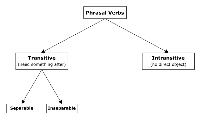 Phrasal Verbs Separable And Transitive Primary 6 English Geniebook 9586